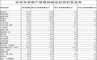2017年11月宜宾市房地产管理局商品住房信息
