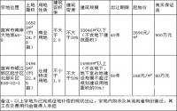 1月12日，宜宾市国土资源局挂牌出让2宗土地