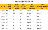 2017年第51周宜宾市商品房成交详情