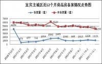 库存趋稳，宜宾楼市年末这波咋个看？