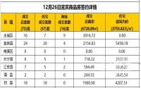 12月26日宜宾市商品房签约备案数据