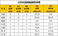 12月28日宜宾市商品房签约备案数据
