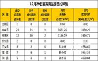 12月29日宜宾市商品房签约备案数据