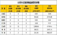12月31日宜宾市商品房签约备案数据