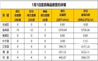 1月1日宜宾市商品房签约备案数据