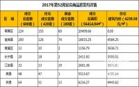2017年第52周宜宾市商品房成交详情