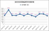 签约2708套，2017年宜宾楼市的尾没结好~