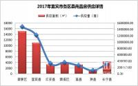 45470套！2017年宜宾商品房供应竟然还降了？
