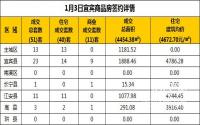1月3日宜宾市商品房签约备案数据