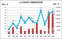 2017年宜宾土地市场供应爆发，但商住用地……