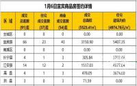 1月6日宜宾市商品房签约备案数据