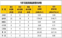 1月7日宜宾市商品房签约备案数据