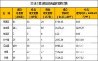 2018年第1周宜宾市商品房成交详情