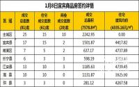 1月8日宜宾市商品房签约备案数据