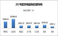 宜宾2017年网签36740套，超过翠屏区的是……