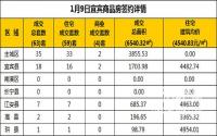 1月9日宜宾市商品房签约备案数据