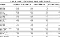 2017年12月 宜宾市商品住房备案信息