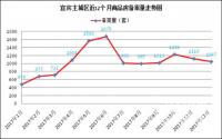 备案1047套，宜宾楼市2017年就这样草草收场