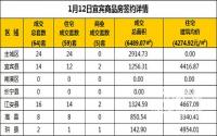 1月12日宜宾市商品房签约备案数据