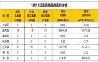 1月13日宜宾市商品房签约备案数据