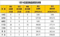 1月14日宜宾市商品房签约备案数据
