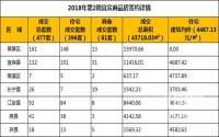 2018年第2周宜宾市商品房成交详情