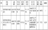 截止到1月12日，宜宾市国土资源局挂牌2宗用地报价公示