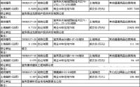 1月5日，宜宾县国土资源局成功拍卖出让5宗土地