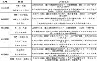 3万多套！2018宜宾城区至少有13大纯新盘？