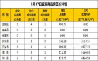 1月17日宜宾市商品房签约备案数据