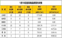 1月18日宜宾市商品房签约备案数据