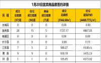 1月20日宜宾市商品房签约备案数据