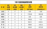 1月21日宜宾市商品房签约备案数据