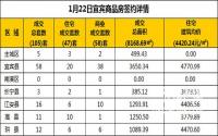 1月22日宜宾市商品房签约备案数据