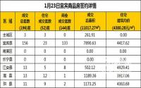 1月23日宜宾市商品房签约备案数据