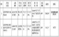 截止1月22日，宜宾市国土资源局成功出让2宗土地