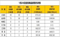 1月24日宜宾市商品房签约备案数据