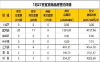 1月27日宜宾市商品房签约备案数据