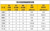 1月28日宜宾市商品房签约备案数据