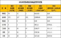 2018年第4周宜宾市商品房成交详情