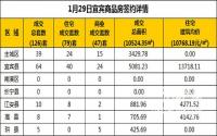 1月29日宜宾市商品房签约备案数据