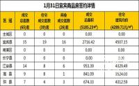1月31日宜宾市商品房签约备案数据