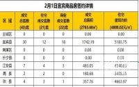 2月1日宜宾市商品房签约备案数据