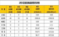 2月3日宜宾市商品房签约备案数据