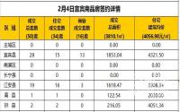 2月4日宜宾市商品房签约备案数据