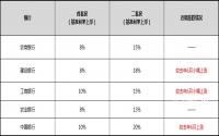部分上浮30%？！宜宾房贷利率又涨了！