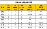 2月8日宜宾市商品房签约备案数据