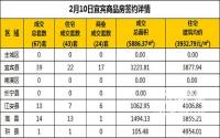 2月10日宜宾市商品房签约备案数据