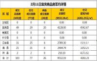 2月11日宜宾市商品房签约备案数据
