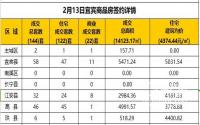 2月13日宜宾市商品房签约备案数据